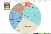 35 Years of the World’s Economy Evolving