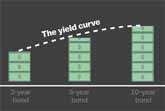 What Is An 'Inverted Yield Curve?'