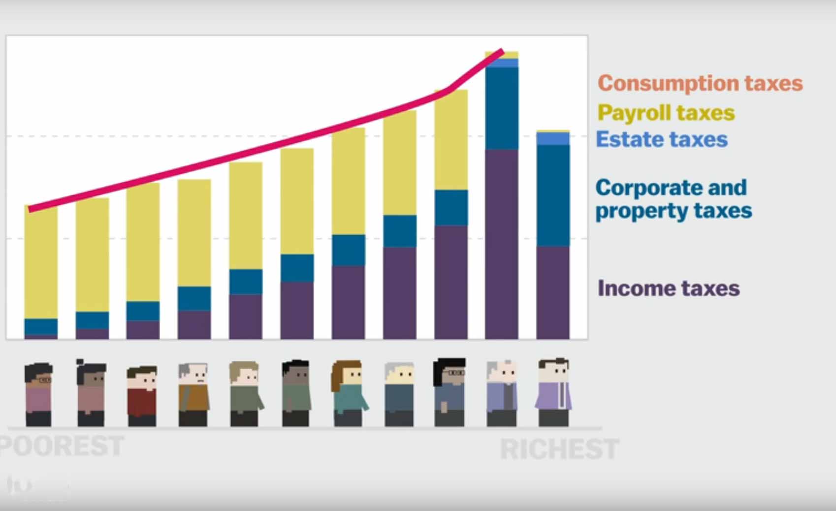 Who Pays The Lowest Taxes In The US?